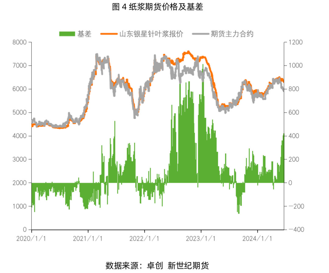 纸浆专题：需求端暂无利好，浆价或延续震荡运行