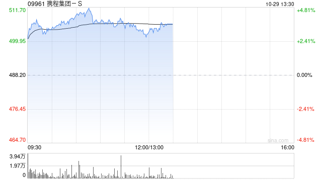 携程集团-S现涨逾4% 机构料OTA平台优势有望放大