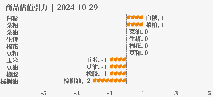 目前大宗商品的估值走到什么位置了？10-29