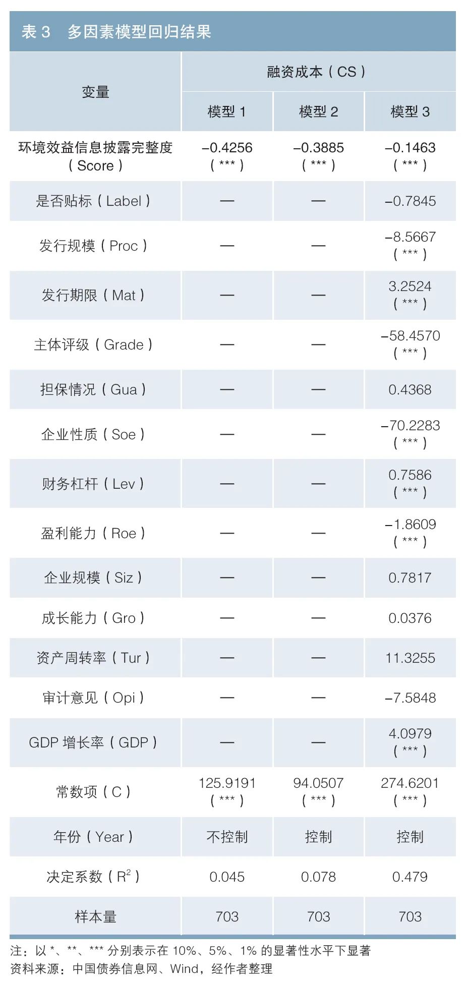 环境效益信息披露完整度对绿色债券融资成本影响的实证研究