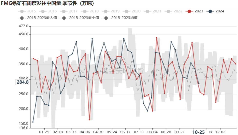 铁矿：铁水短期见顶，无明显减量预期