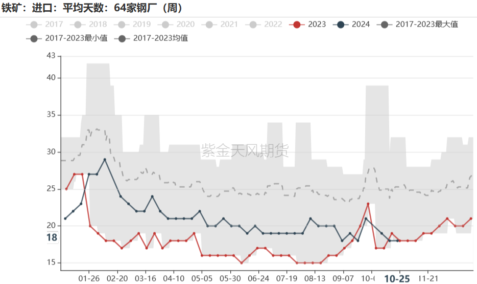 铁矿：铁水短期见顶，无明显减量预期