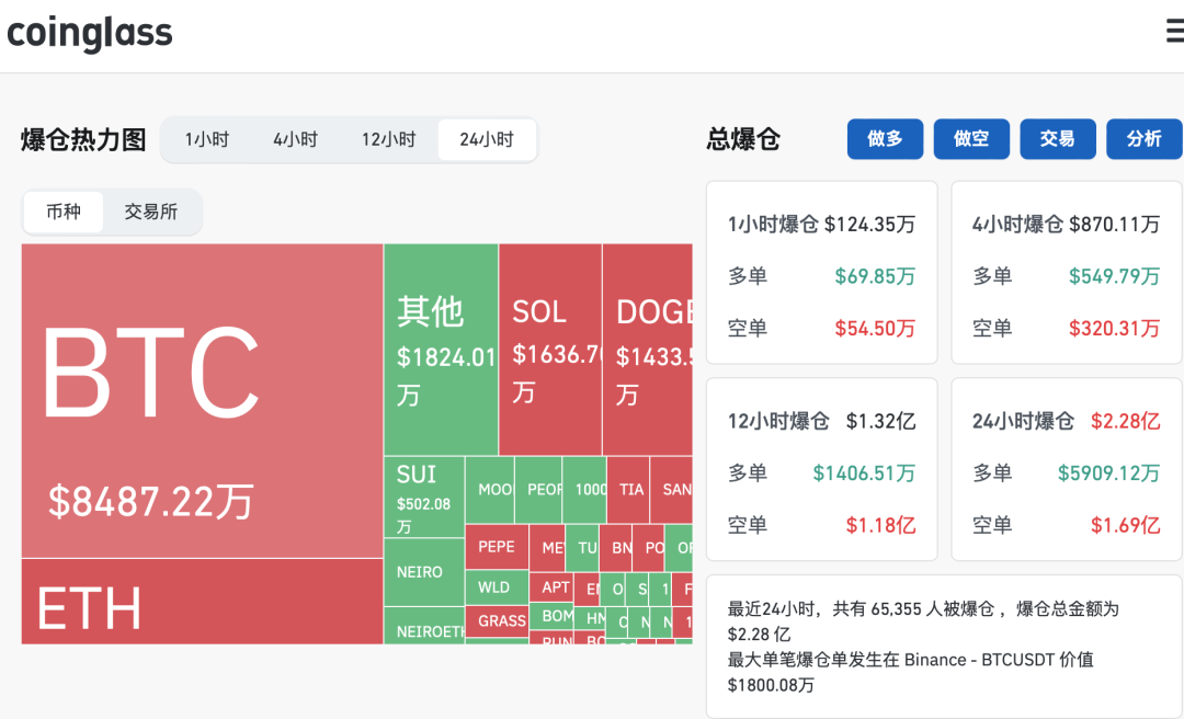 比特币突然大涨！超6.5万人爆仓