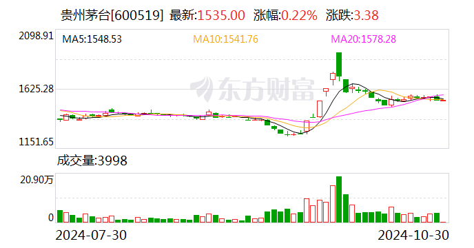 飞天茅台动销新趋势：淡季量价双增 客户逢低提前买入