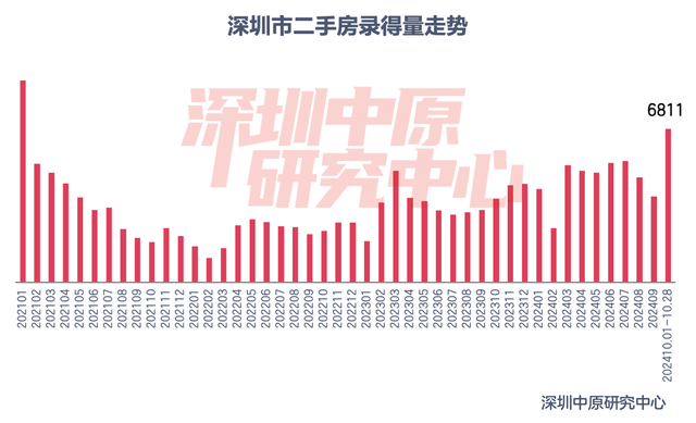 楼市新政满月！深圳一二手房成交翻倍增长，上海新房成交创下半年新高