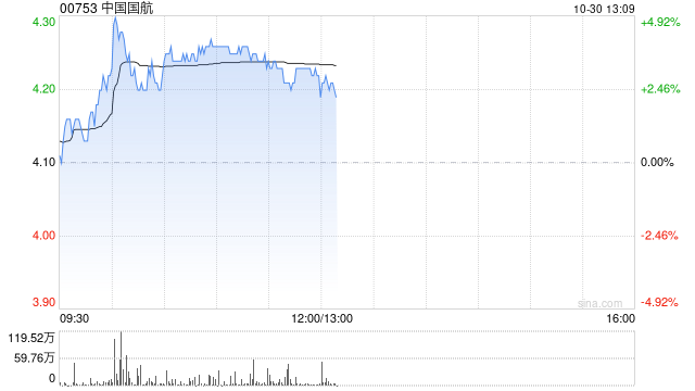 航空股早盘普遍走高 中国国航及南方航空均涨逾3%