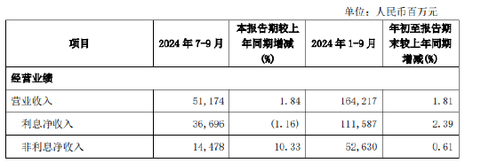 兴业银行：前三季度实现归母净利润630.06亿元 同比下降3.02%