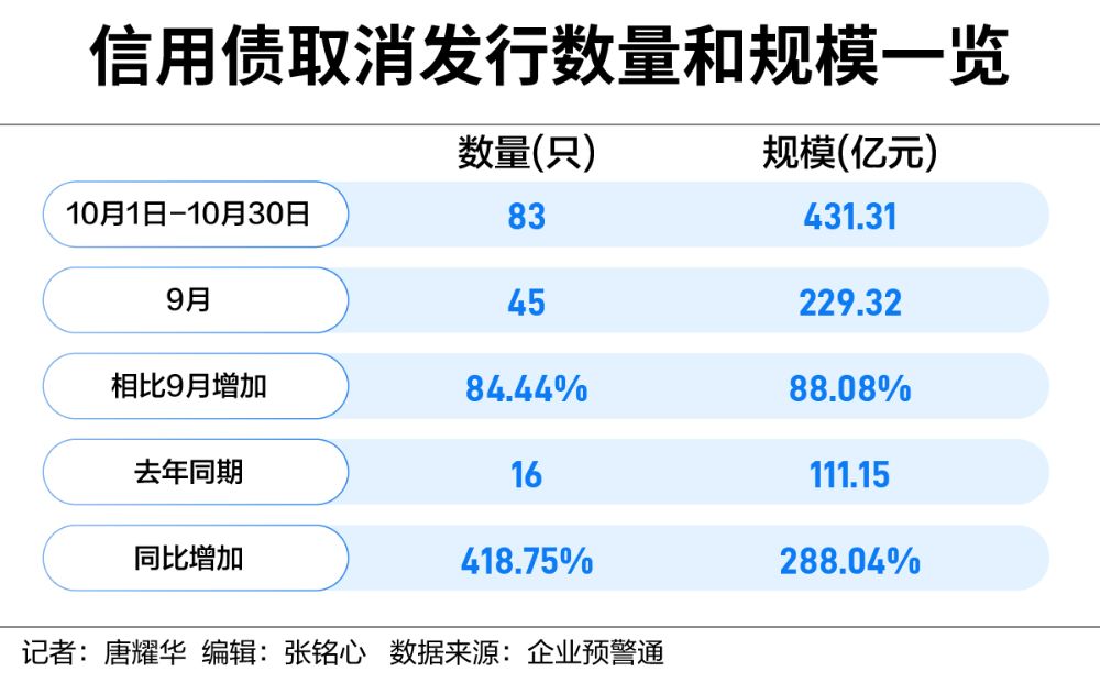 信用债发行难度加大 城投债利率明显上升