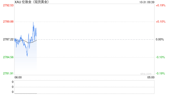 拜登语出惊人、中东停火传大消息！金价飙升至2790美元创历史新高 如何交易黄金？