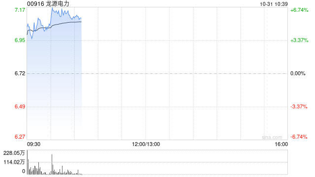 龙源电力早盘涨近6% 前三季度光伏分部收入同比大增65.51%