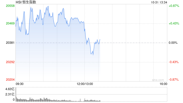 午评：港股恒指涨0.47% 恒生科指涨0.88%中资券商、内房股高涨