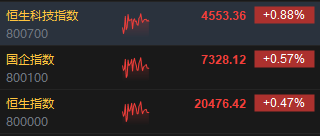 午评：港股恒指涨0.47% 恒生科指涨0.88%中资券商、内房股高涨