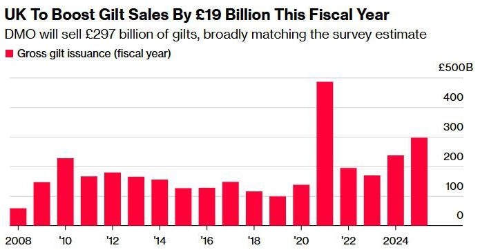 英国政府公布巨额发债计划 高盛不再预计英央行于12月降息