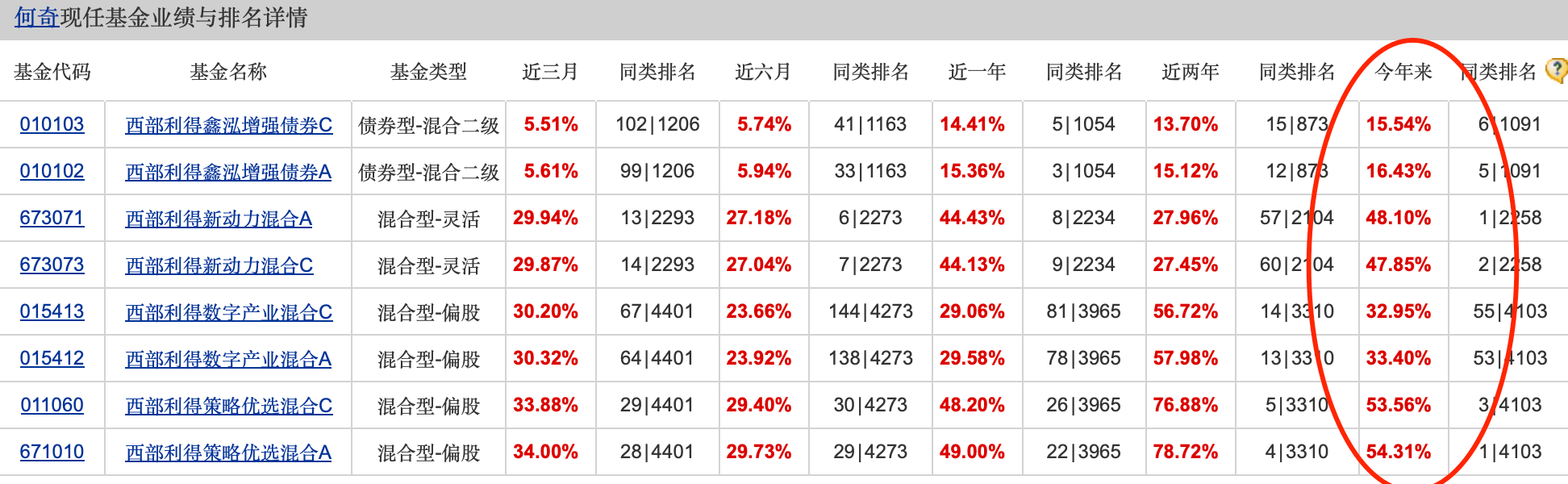 公募基金10月报：10月收官，谁是本轮行情最强“急先锋”！