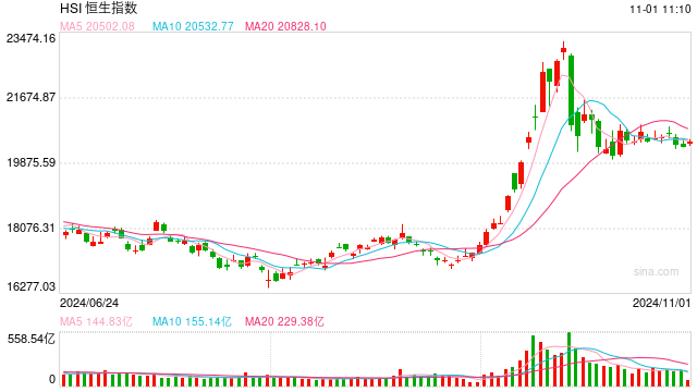 快讯：恒指高开0.54% 科指涨0.12%科网股普涨 理想汽车低开逾8%