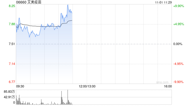 艾美疫苗持续上涨逾9% 13价结合肺炎疫苗取得相应生产许可证