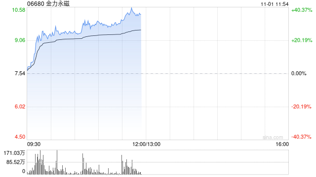 稀土概念股早盘走强 金力永磁涨超24%中国稀土涨逾12%