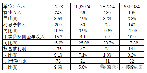 股东清仓式减持！长沙银行三季度业绩喜忧参半