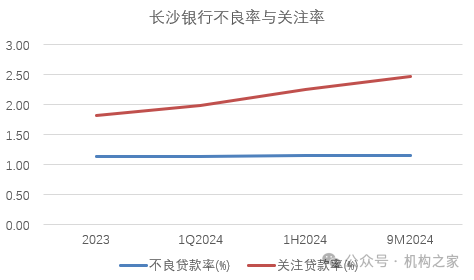 股东清仓式减持！长沙银行三季度业绩喜忧参半