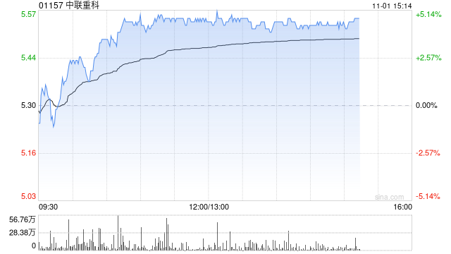 重型机械股午后普遍上扬 中联重科上涨4.72%三一国际上涨1.38%