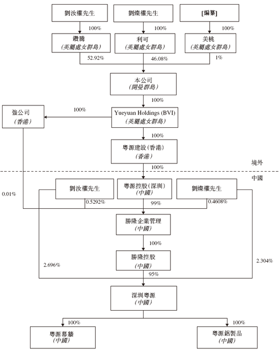 粤源建设递交IPO招股书拟香港上市 均富融资独家保荐