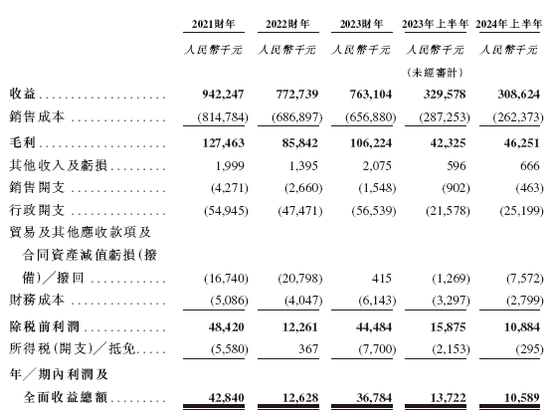 粤源建设递交IPO招股书拟香港上市 均富融资独家保荐