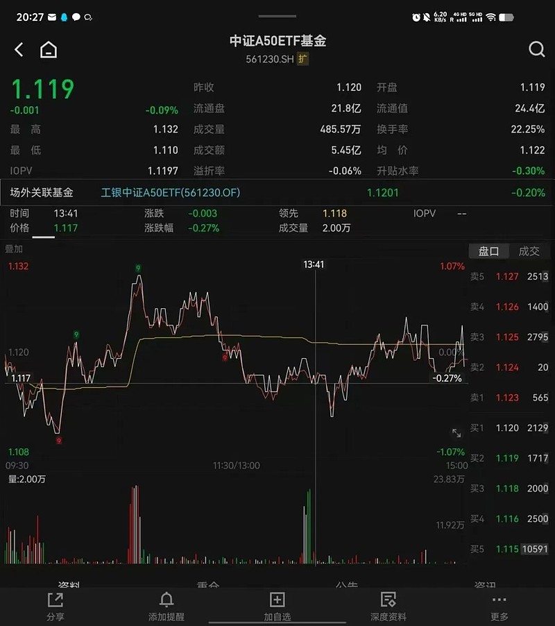 昨天有资金想试水一波A50ETF？