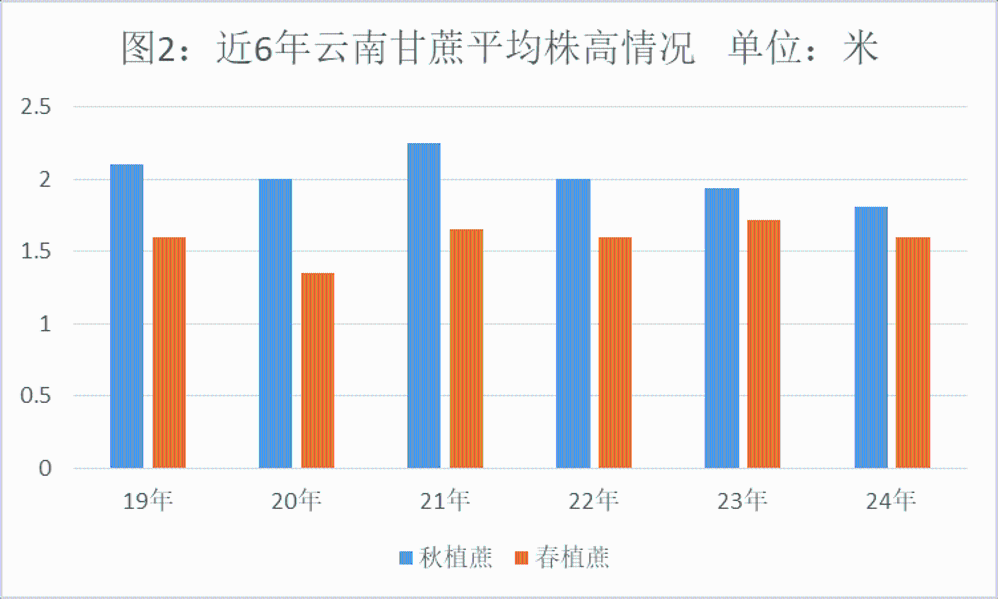 24/25榨季云南甘蔗产量的第二次估产