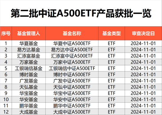 第二批来了！第二批中证A500ETF“闪电”获批，包括易方达、华夏、广发、华安基金等12家基金公司