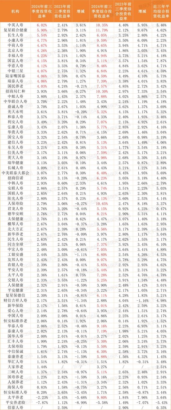 保险业提前“过年了”！第三季度75家人身险企净利润暴涨10倍，但……