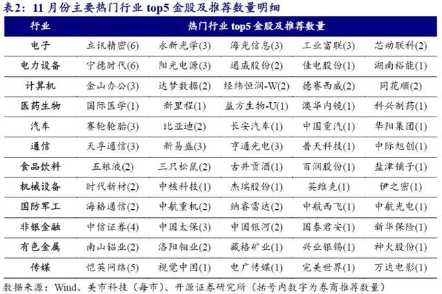 券商11月金股出炉：电子、电力设备热度居前，立讯精密、宁德时代最受关注