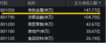 近150亿主力资金狂涌！有色龙头ETF（159876）单日飙涨3．89%！稀土异动拉升，北方稀土等6股涨停！