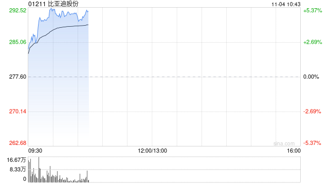 比亚迪股份早盘涨近5% 10月新能源车销量突破50万辆