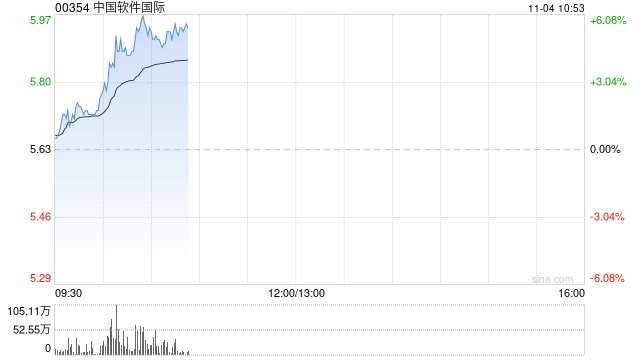 中软国际急升逾6%  机构指公司有望充分受益于纯血鸿蒙发展