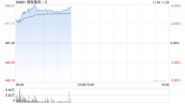 携程集团-S早盘涨逾5% 机构看好公司出入境游中长期潜力