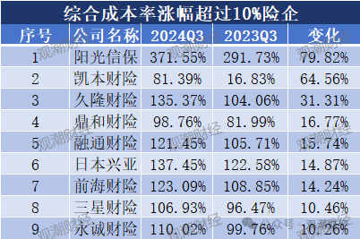 超6成财险公司承保亏损 三星、融通、永诚、前海、鼎和、久隆、阳光信保等12家险企费用、赔付双升