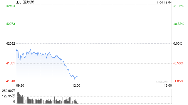午盘：美股午盘走低 道指跌逾400点