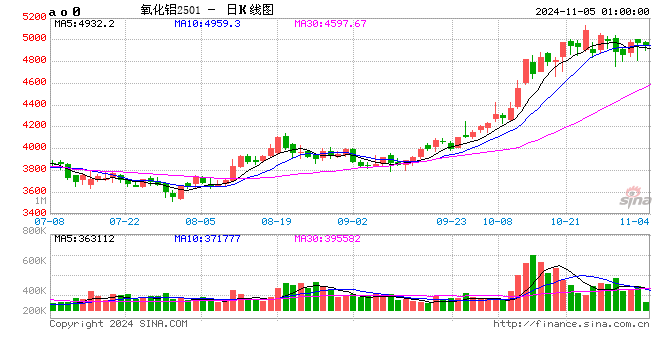 氧化铝追涨需谨慎