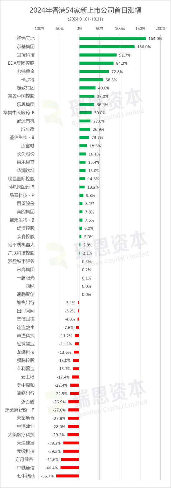 香港54家新股涨跌约各半，宜搜、老铺黄金等11家跌逾50%