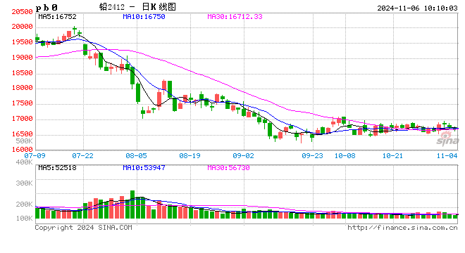 长江有色：避险情绪升温 6日铅价或下跌