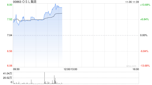 OSL集团高开逾7% 拟收购日本持牌加密资产交易平台81.38%股权