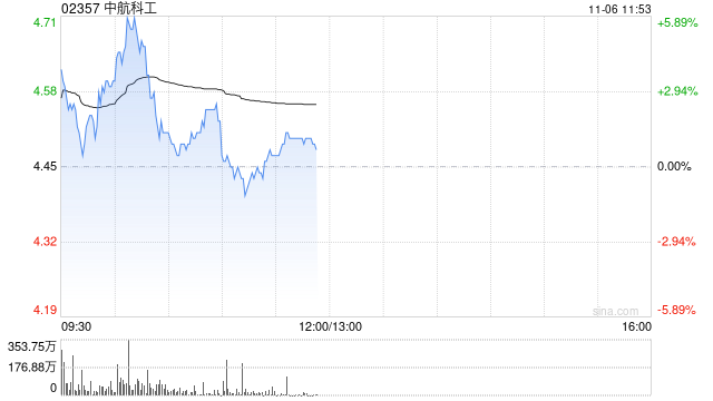 中航科工现涨逾5% 机构指公司覆盖航空完整产业链的平台型布局