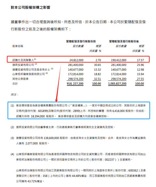 紫金矿业：以13.7亿增持万国黄金集团14.87%股权，成为其第二大股东