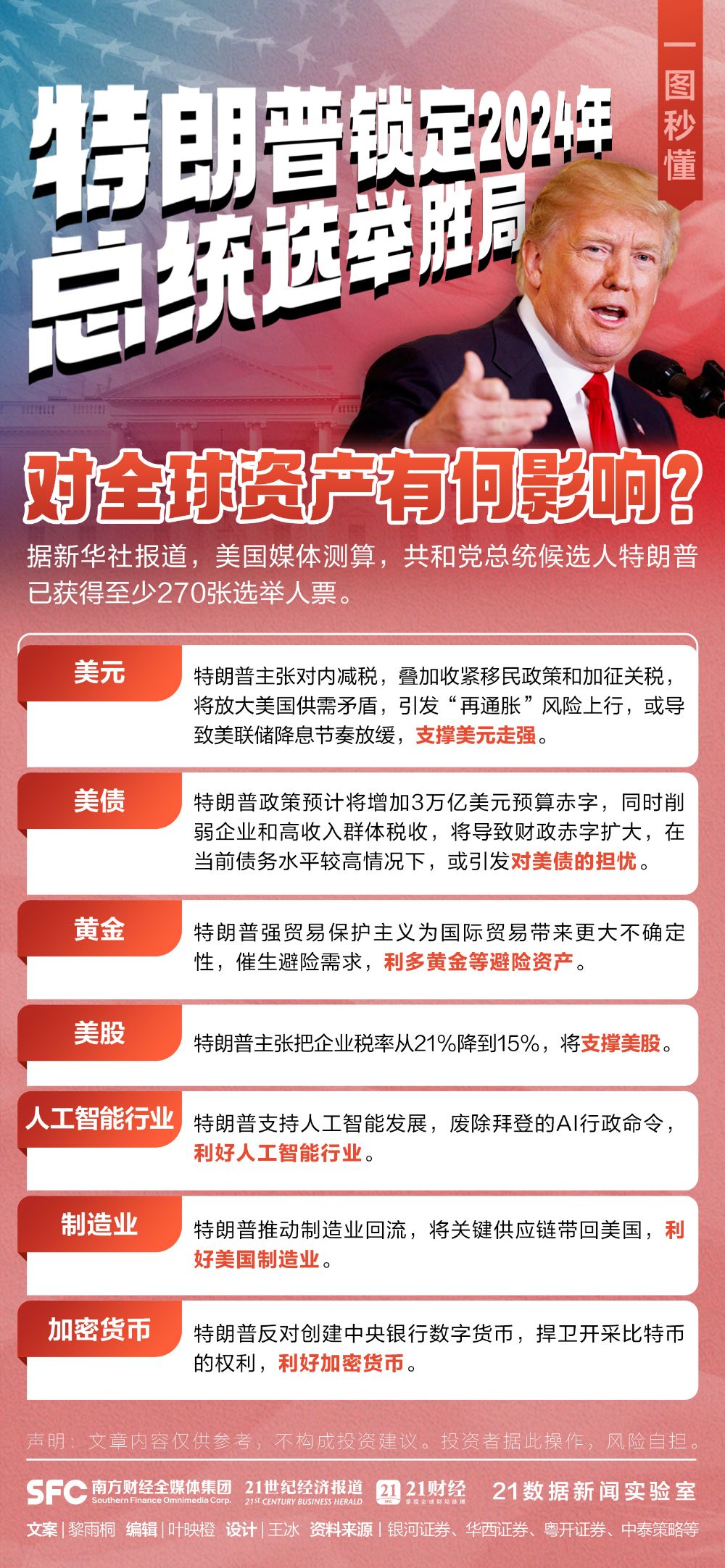 特朗普锁定2024年美国总统选举胜局！对全球资产有何影响？一图秒懂