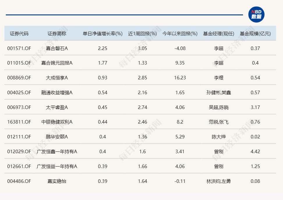 熟悉的一幕！又是北交所主题基金霸占涨幅榜