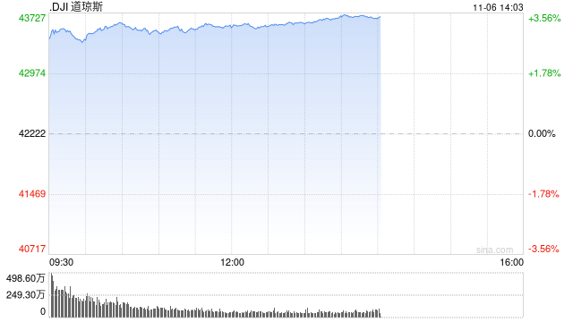 早盘：道指飙升1200点 三大股指均创盘中历史新高