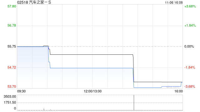 汽车之家-S公布第三季度经调整净利润约4.97亿元