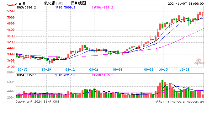 再创上市新高！氧化铝持续强势？