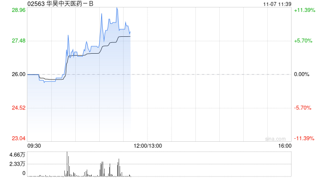 华昊中天医药-B现涨逾11%创新高 较招股价已涨超80%