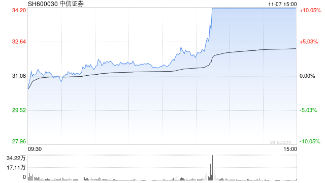 券商板块持续爆发 中信证券涨停续创历史新高